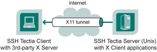 x11 через ssh