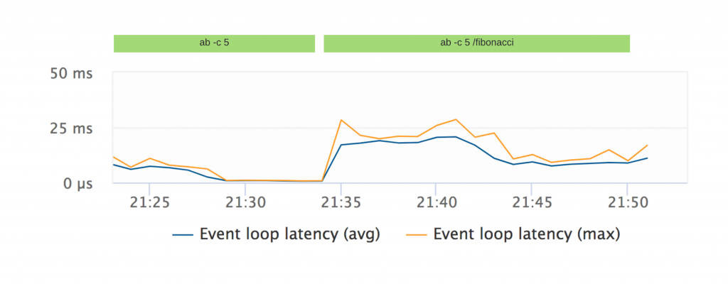 node.js event loop latency