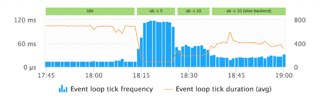 node.js event loop tick frequency