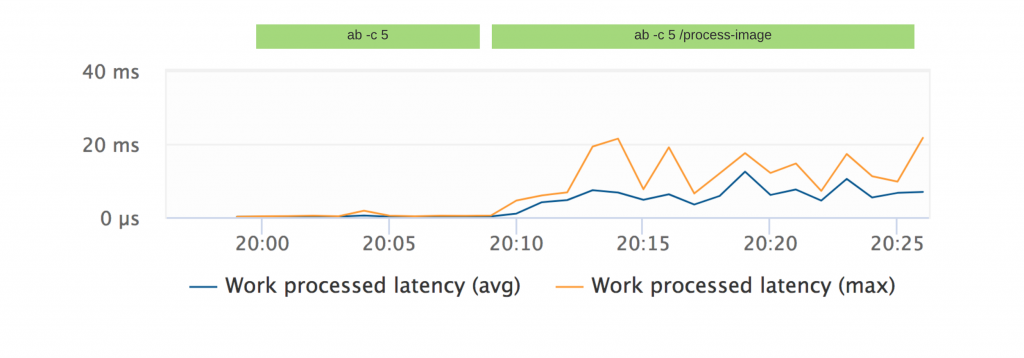 node.js work processed latency